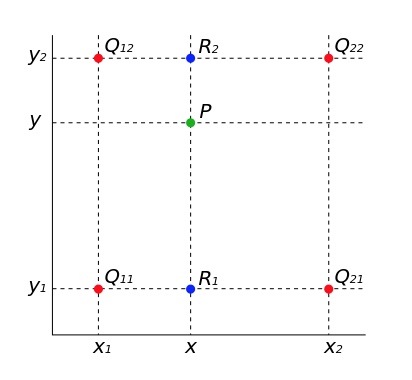 Bilinear Interpolation
