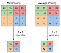 Max pooling