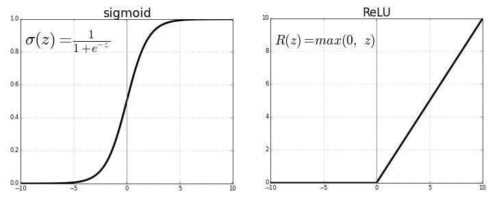 ReLU curve